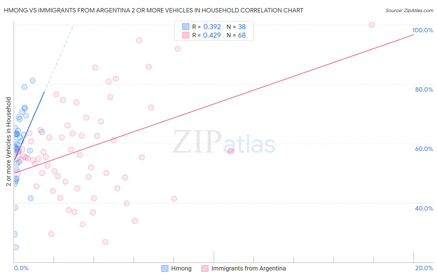 Hmong vs Immigrants from Argentina 2 or more Vehicles in Household