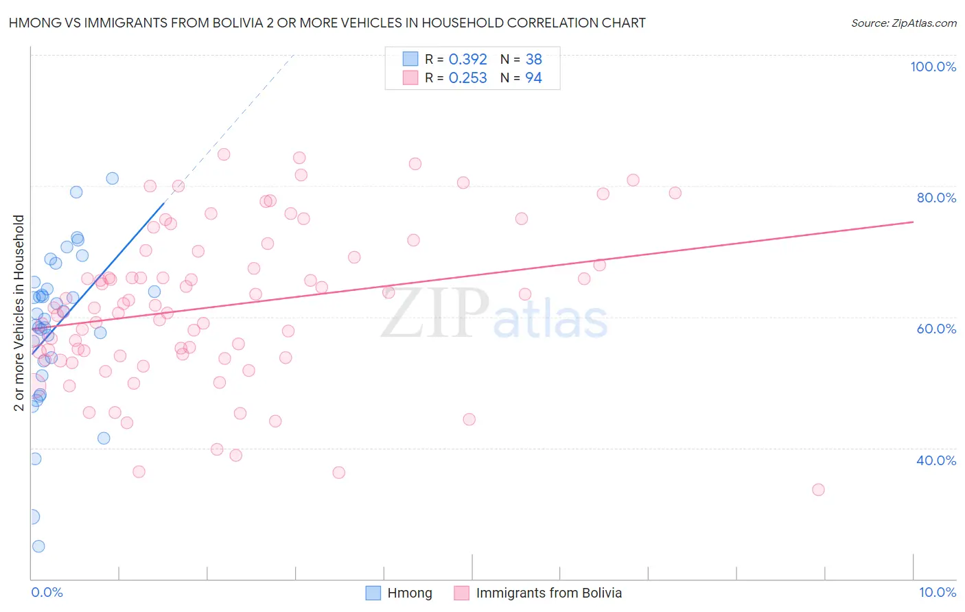 Hmong vs Immigrants from Bolivia 2 or more Vehicles in Household