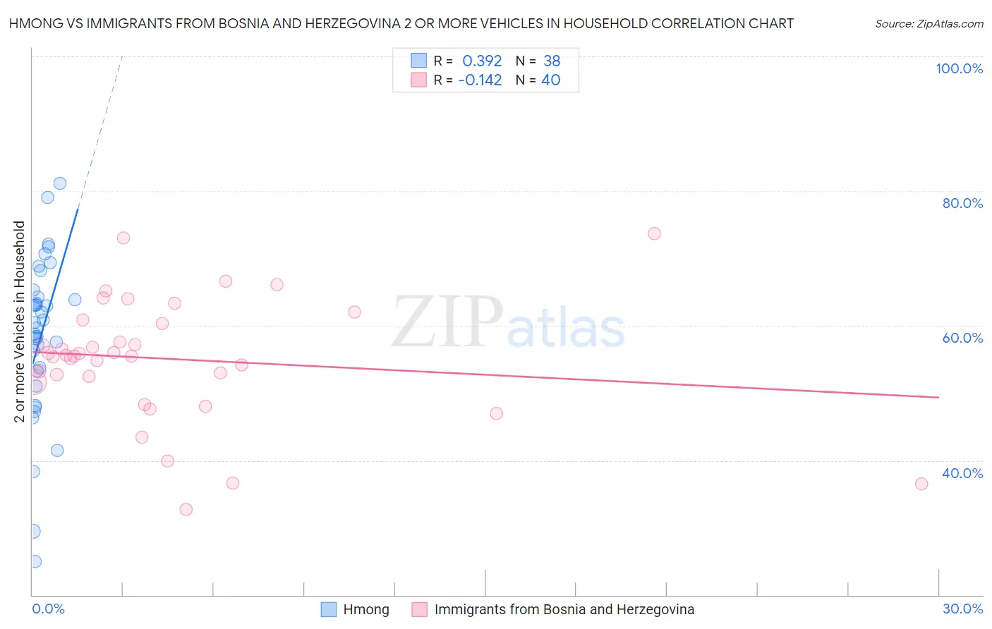 Hmong vs Immigrants from Bosnia and Herzegovina 2 or more Vehicles in Household