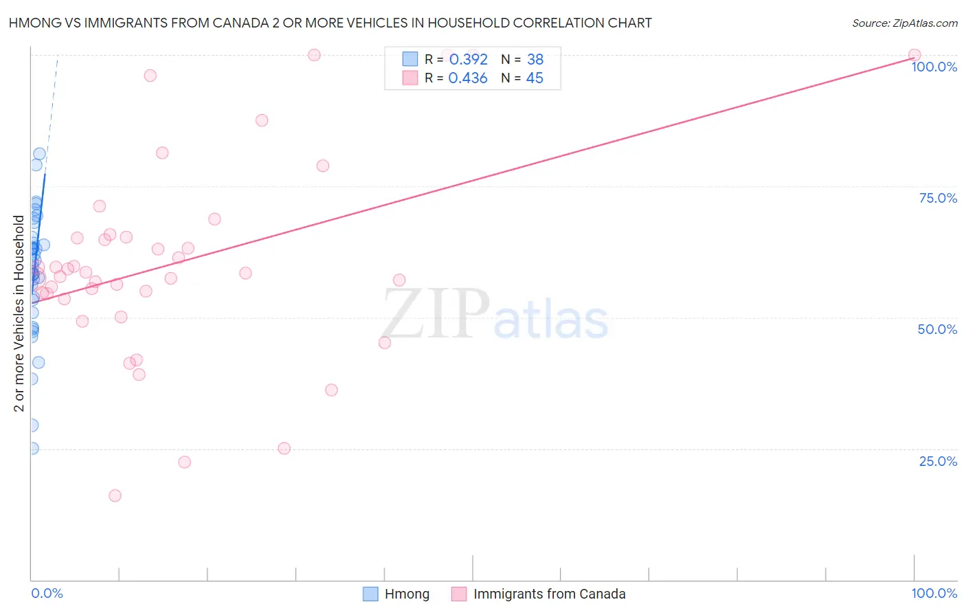 Hmong vs Immigrants from Canada 2 or more Vehicles in Household