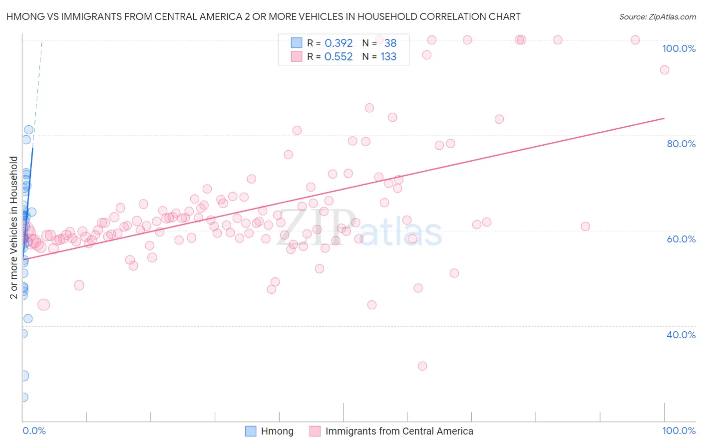 Hmong vs Immigrants from Central America 2 or more Vehicles in Household