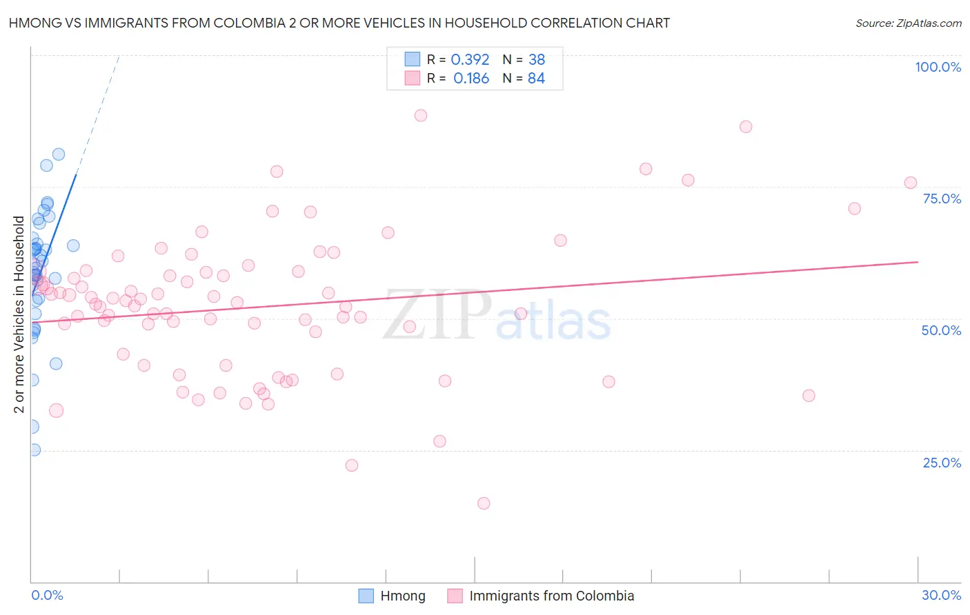 Hmong vs Immigrants from Colombia 2 or more Vehicles in Household