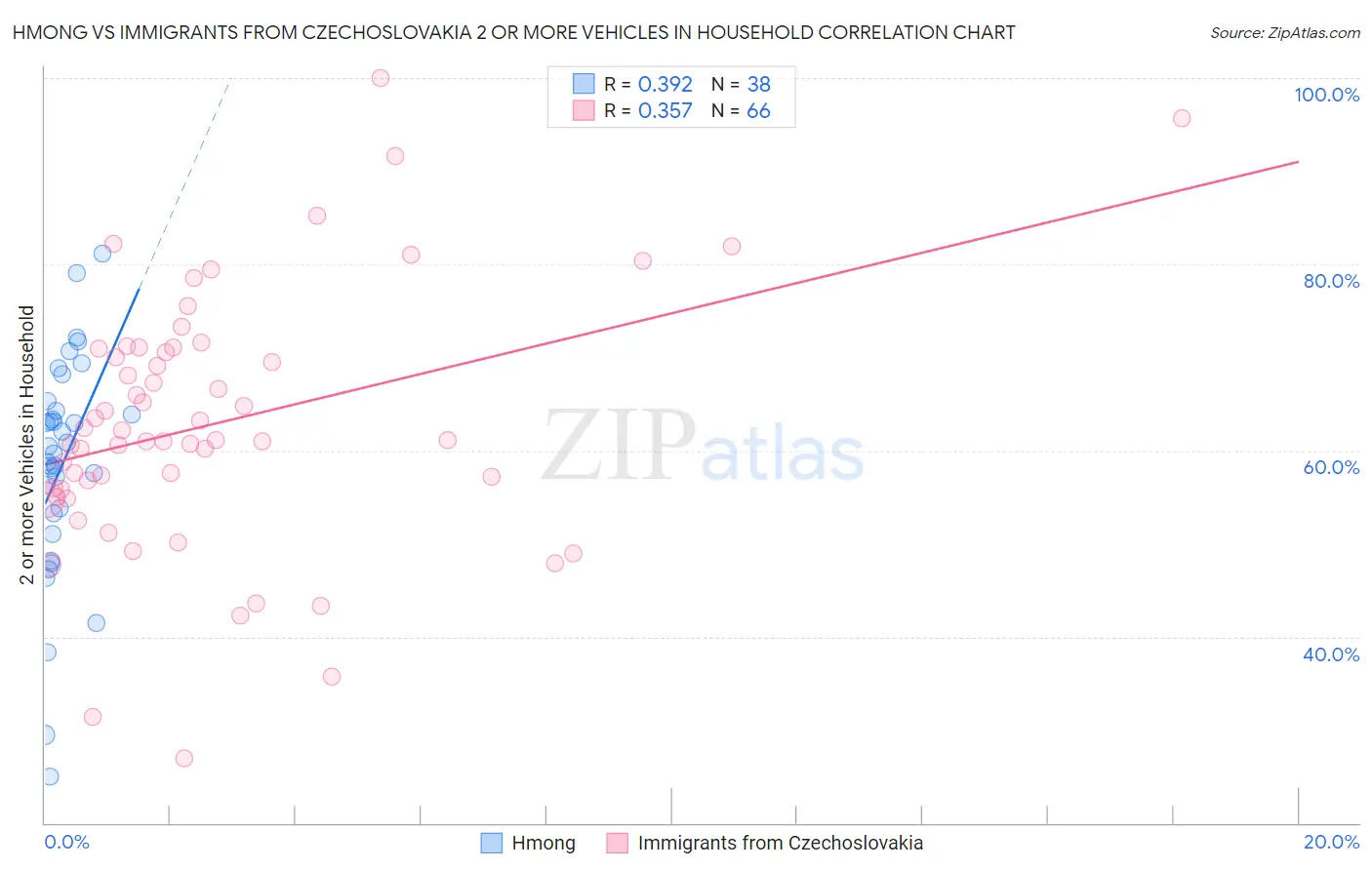 Hmong vs Immigrants from Czechoslovakia 2 or more Vehicles in Household