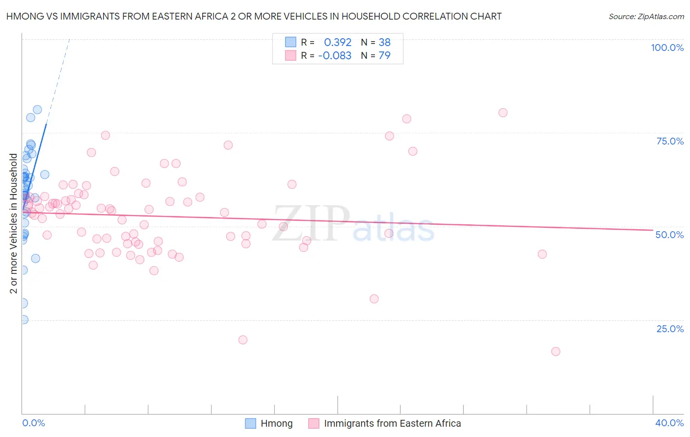 Hmong vs Immigrants from Eastern Africa 2 or more Vehicles in Household
