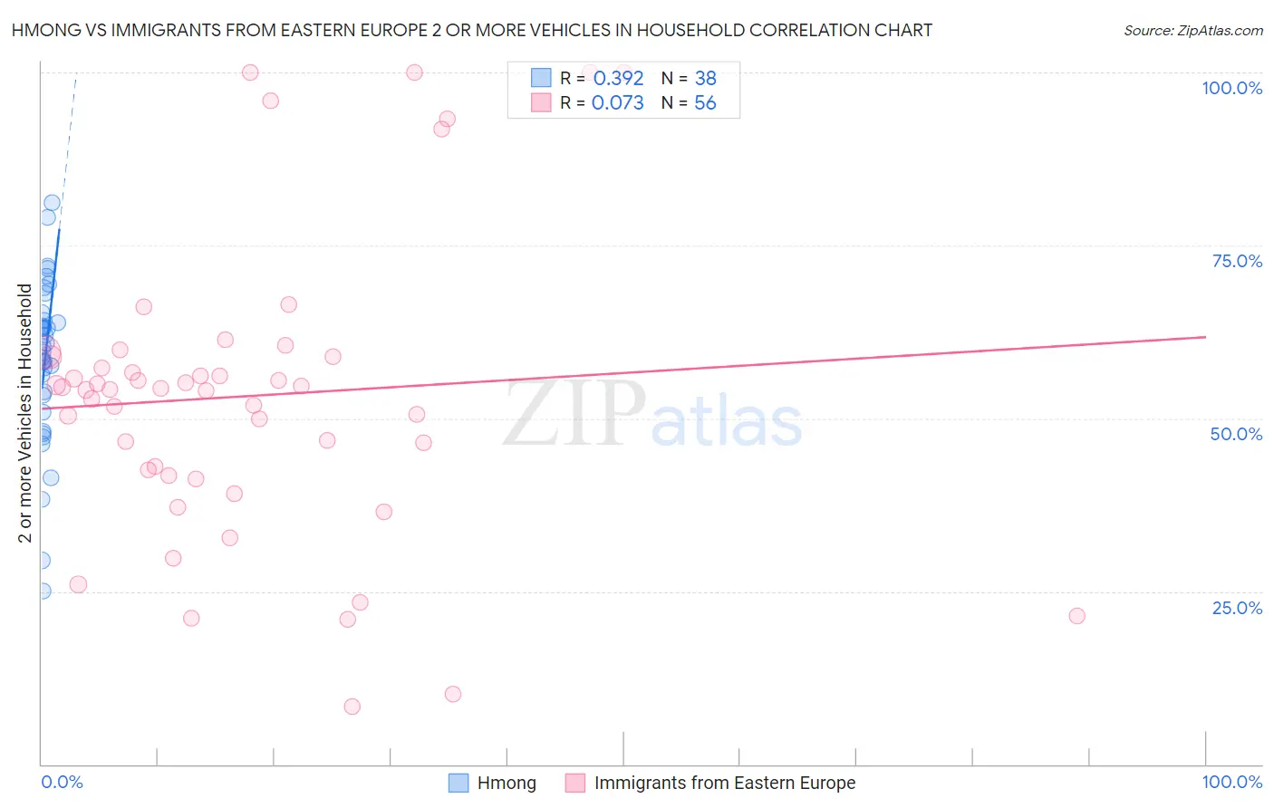 Hmong vs Immigrants from Eastern Europe 2 or more Vehicles in Household