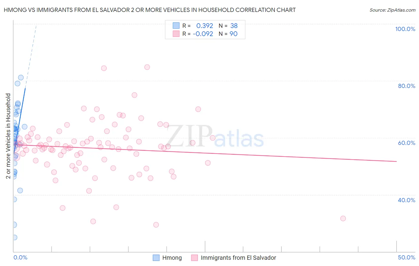 Hmong vs Immigrants from El Salvador 2 or more Vehicles in Household