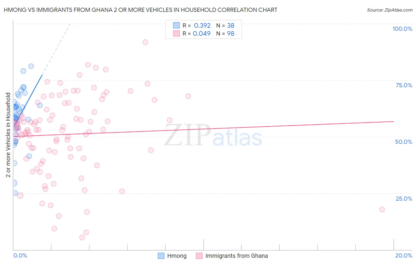 Hmong vs Immigrants from Ghana 2 or more Vehicles in Household