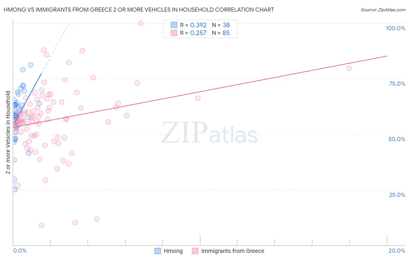 Hmong vs Immigrants from Greece 2 or more Vehicles in Household