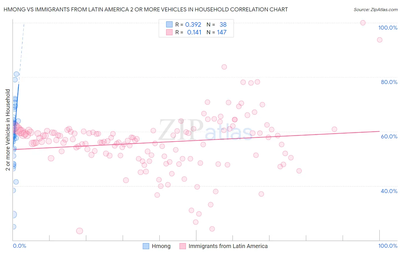 Hmong vs Immigrants from Latin America 2 or more Vehicles in Household