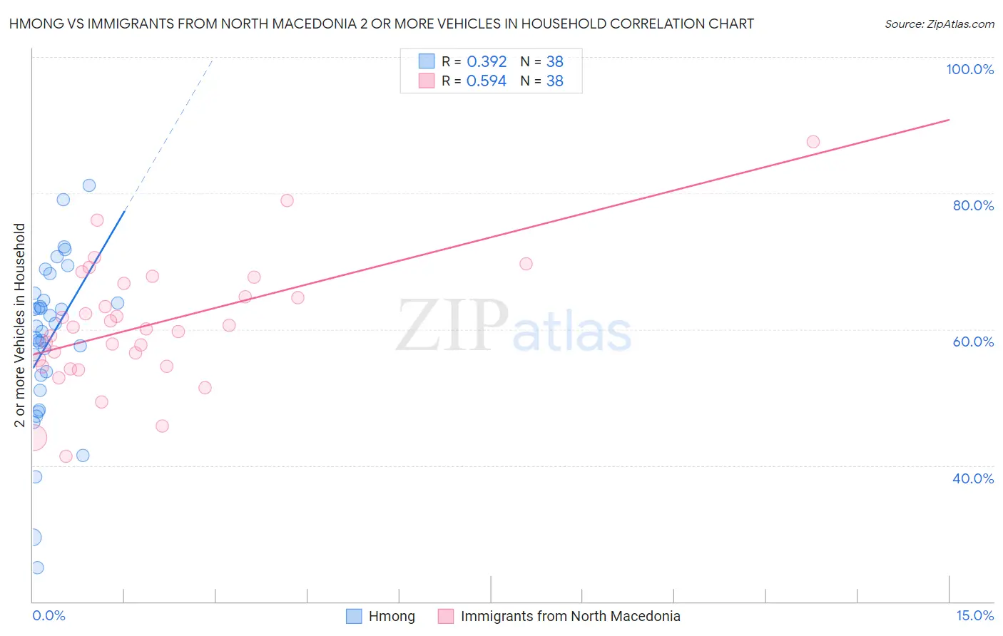 Hmong vs Immigrants from North Macedonia 2 or more Vehicles in Household