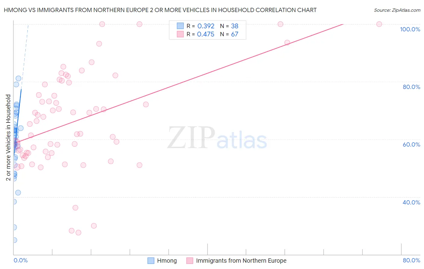 Hmong vs Immigrants from Northern Europe 2 or more Vehicles in Household
