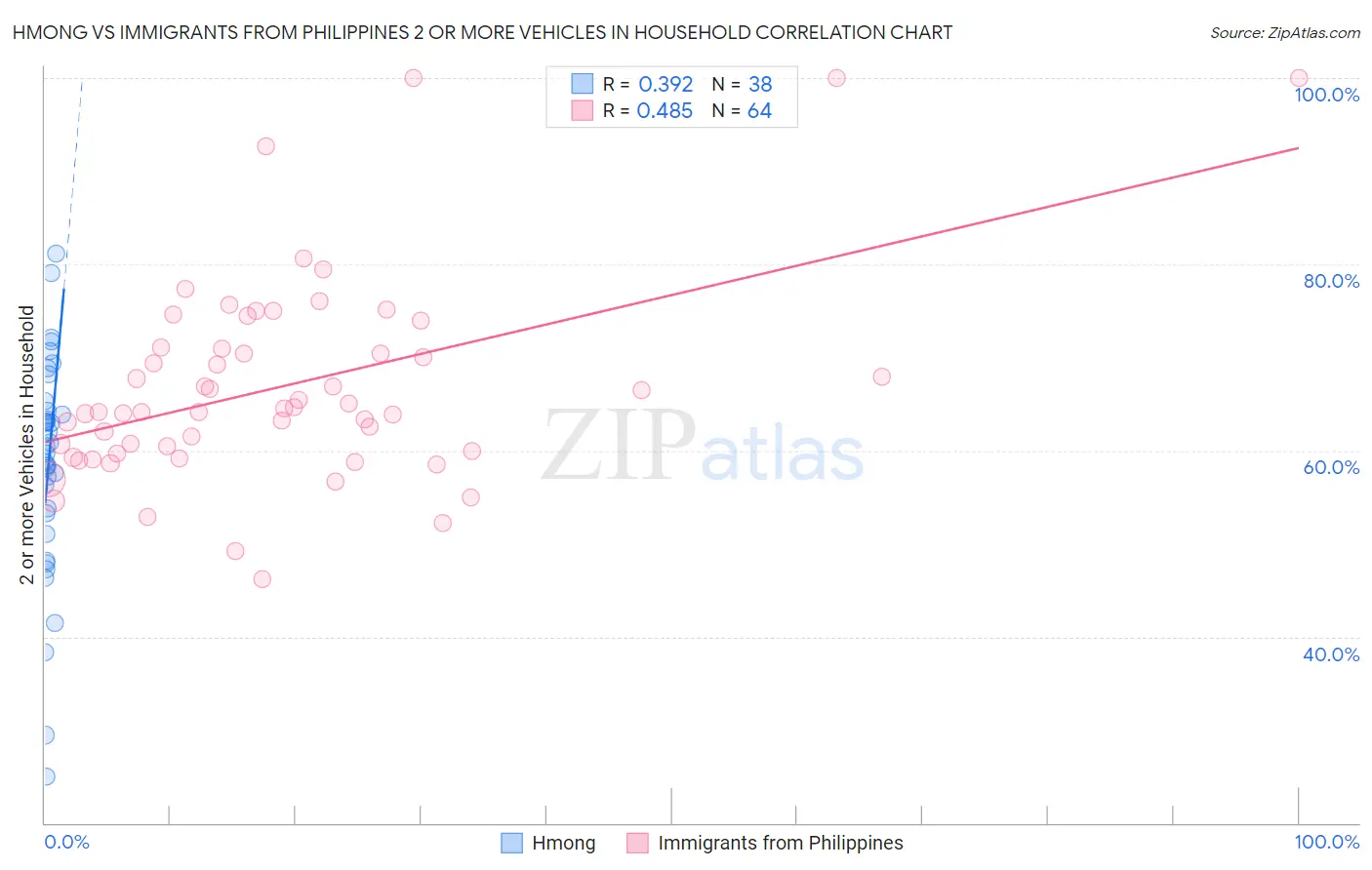 Hmong vs Immigrants from Philippines 2 or more Vehicles in Household
