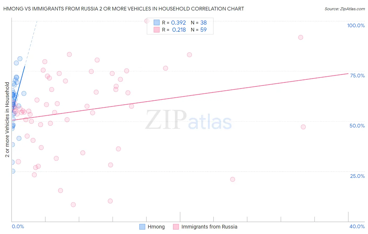 Hmong vs Immigrants from Russia 2 or more Vehicles in Household