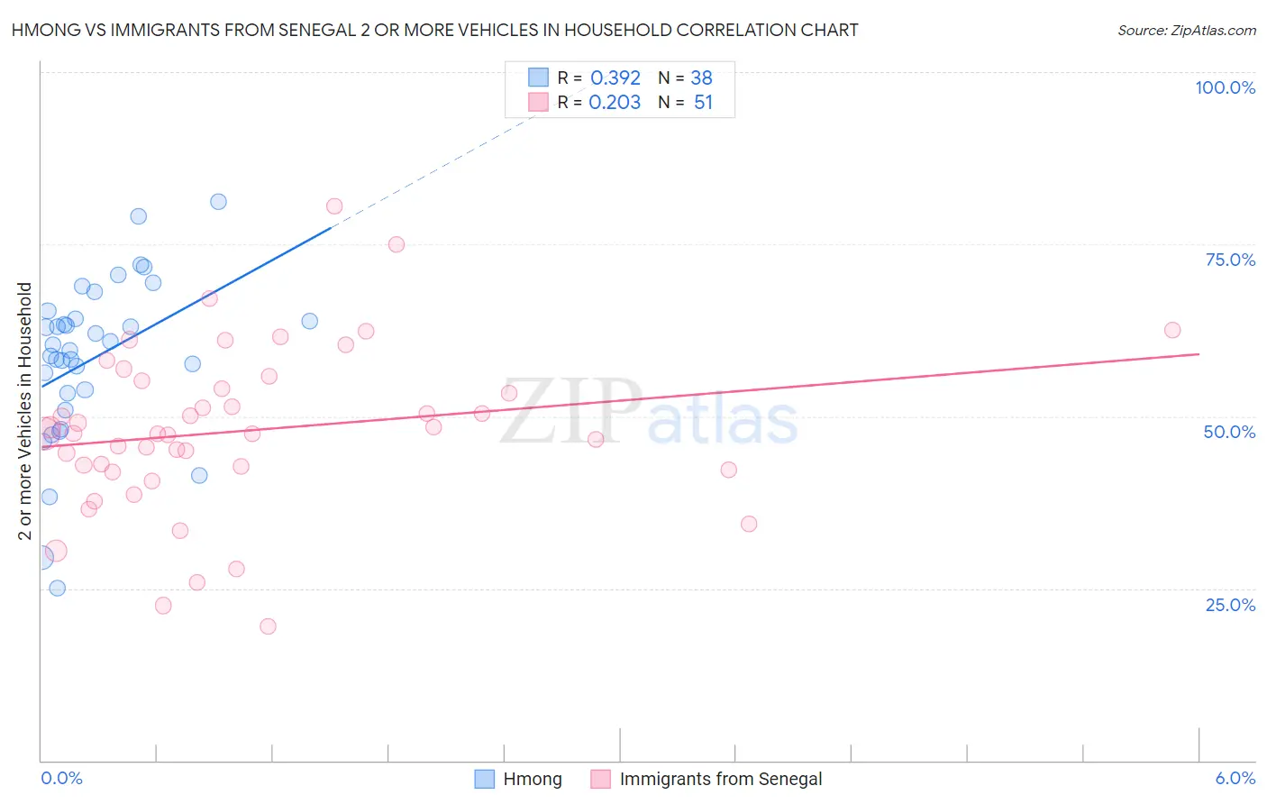 Hmong vs Immigrants from Senegal 2 or more Vehicles in Household