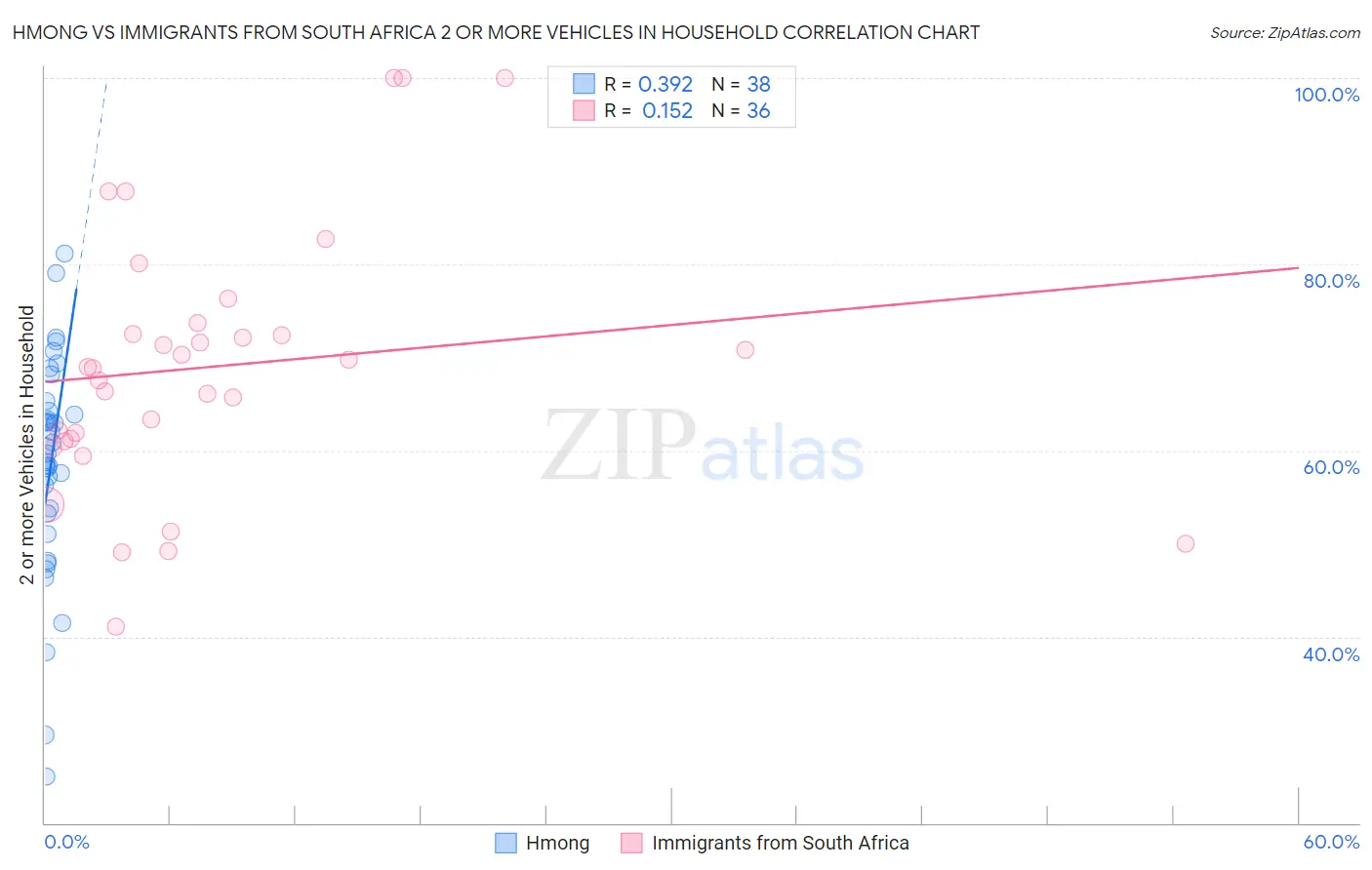 Hmong vs Immigrants from South Africa 2 or more Vehicles in Household