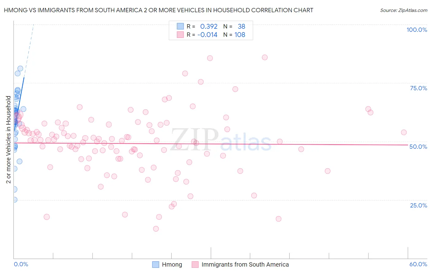 Hmong vs Immigrants from South America 2 or more Vehicles in Household