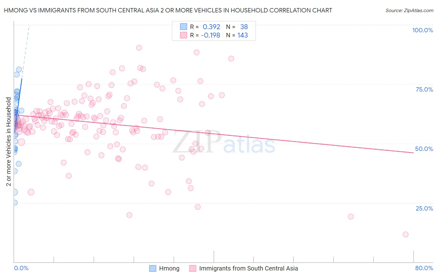 Hmong vs Immigrants from South Central Asia 2 or more Vehicles in Household