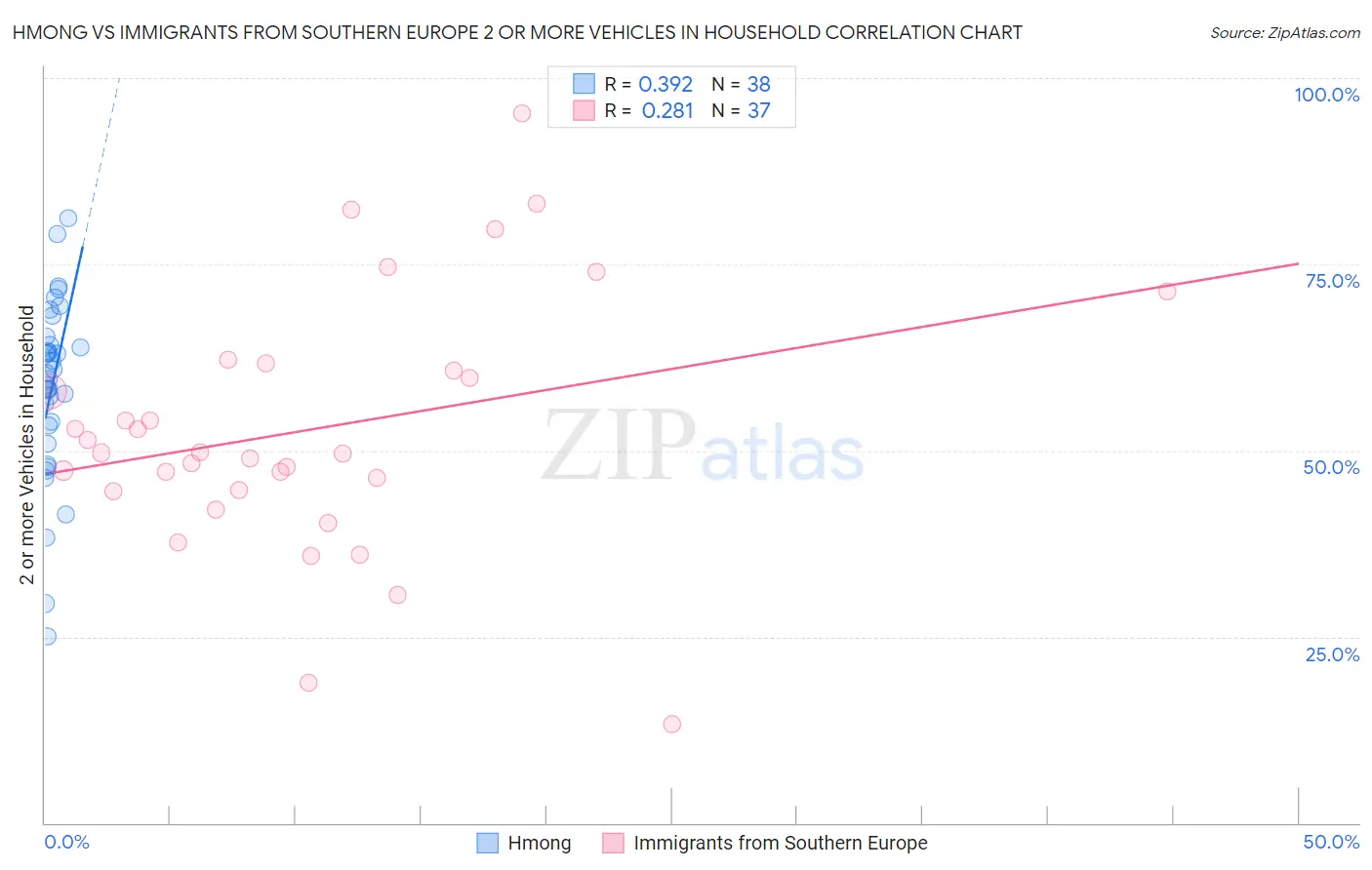 Hmong vs Immigrants from Southern Europe 2 or more Vehicles in Household