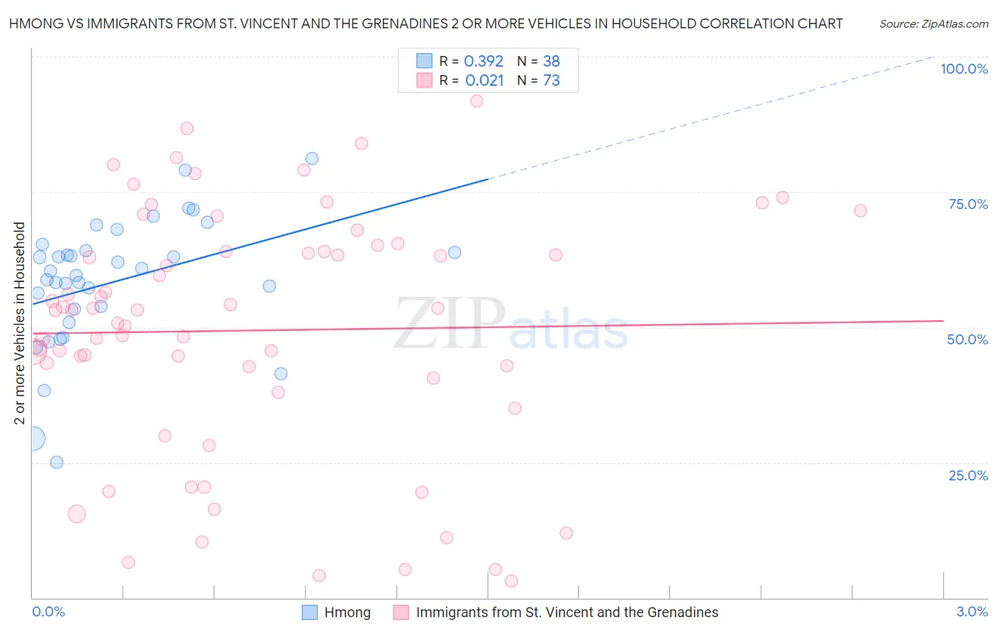 Hmong vs Immigrants from St. Vincent and the Grenadines 2 or more Vehicles in Household