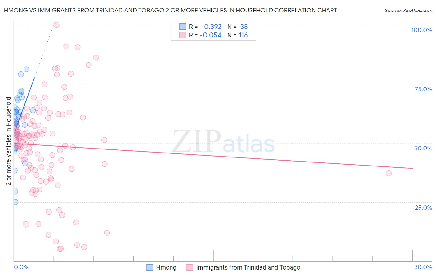 Hmong vs Immigrants from Trinidad and Tobago 2 or more Vehicles in Household