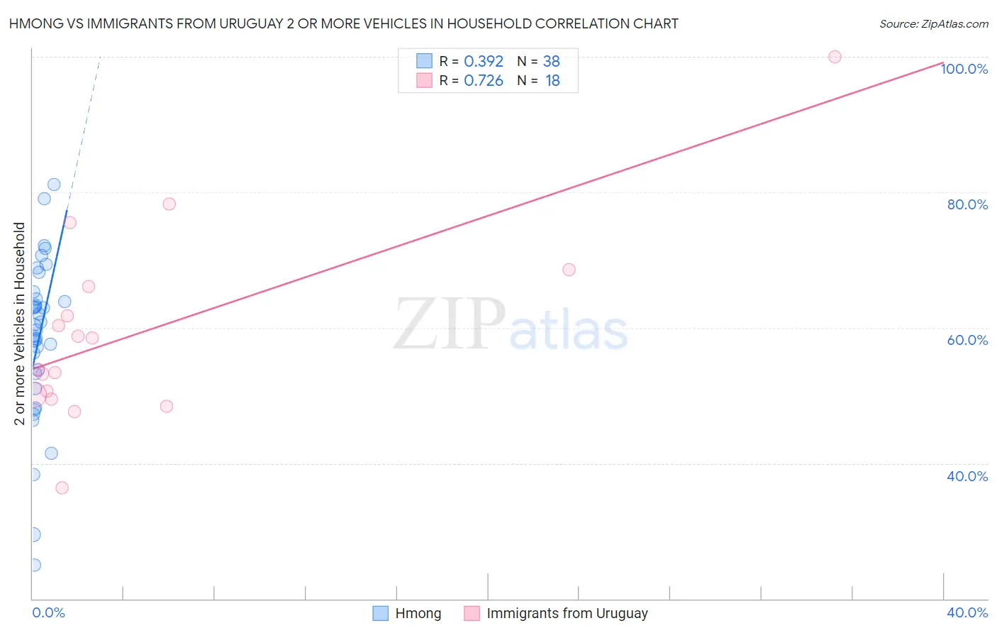 Hmong vs Immigrants from Uruguay 2 or more Vehicles in Household