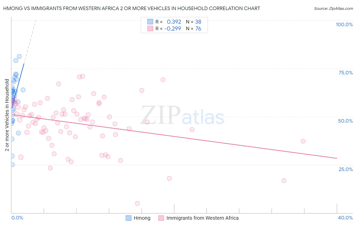 Hmong vs Immigrants from Western Africa 2 or more Vehicles in Household