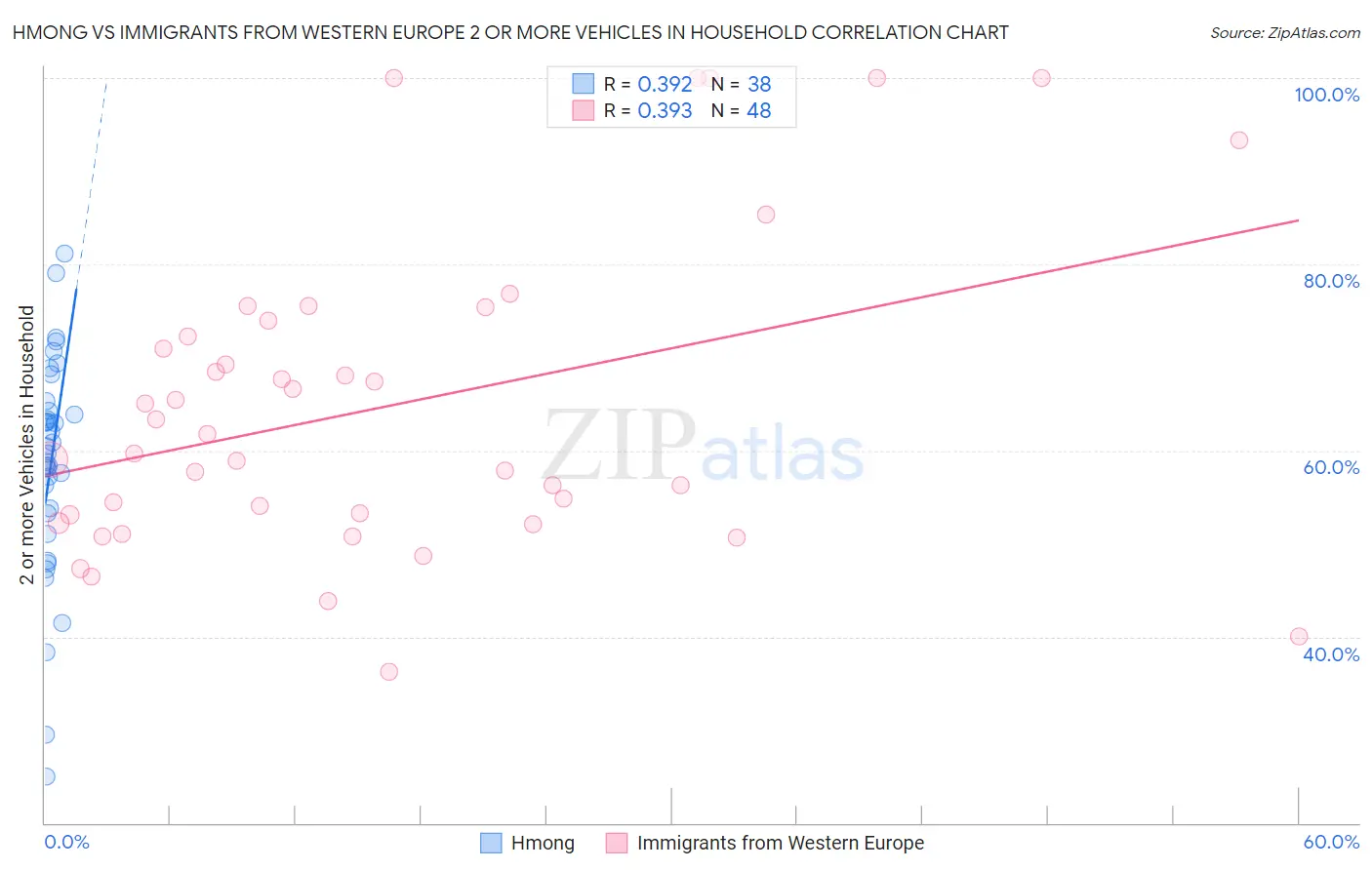 Hmong vs Immigrants from Western Europe 2 or more Vehicles in Household