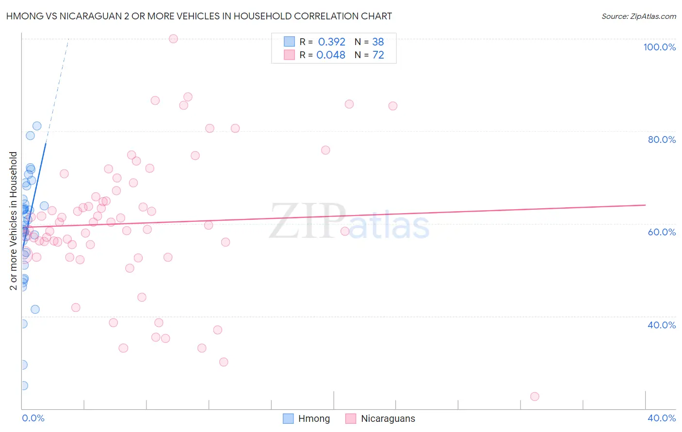 Hmong vs Nicaraguan 2 or more Vehicles in Household