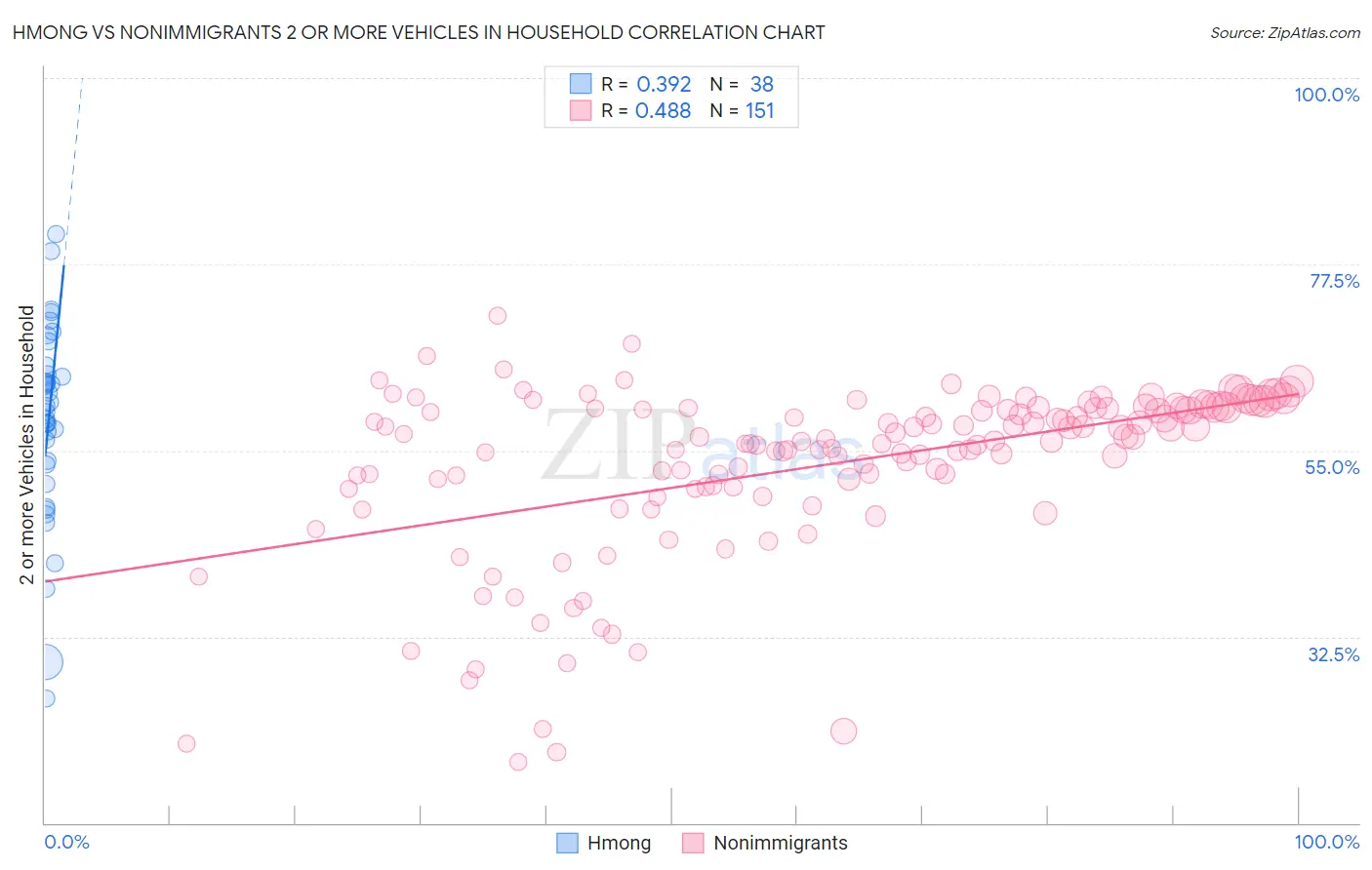 Hmong vs Nonimmigrants 2 or more Vehicles in Household