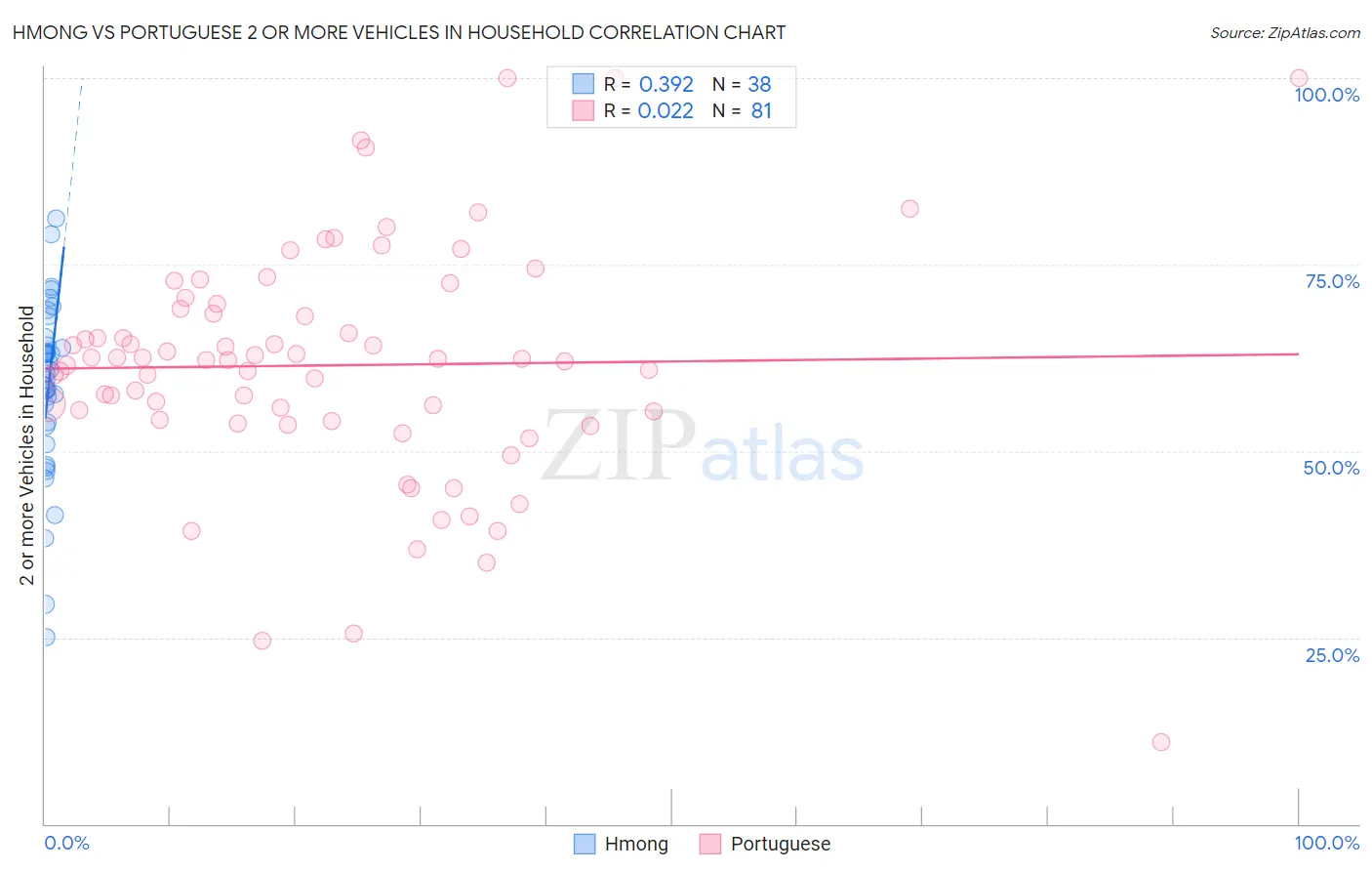Hmong vs Portuguese 2 or more Vehicles in Household