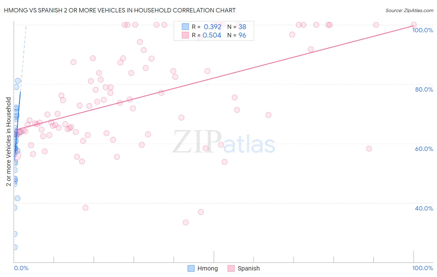 Hmong vs Spanish 2 or more Vehicles in Household