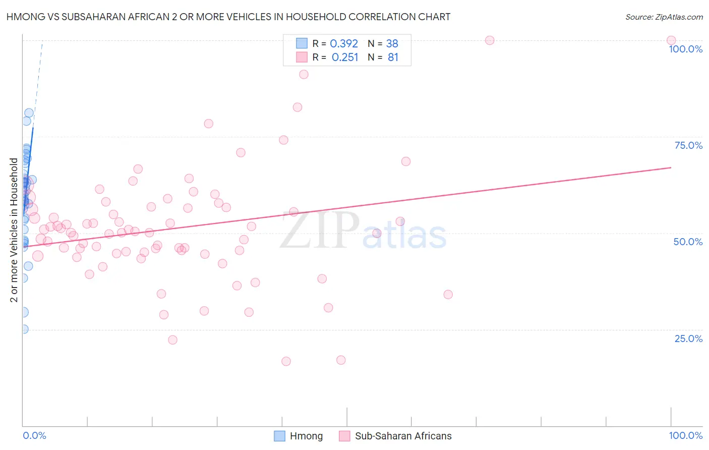 Hmong vs Subsaharan African 2 or more Vehicles in Household