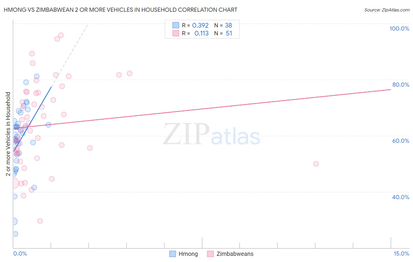 Hmong vs Zimbabwean 2 or more Vehicles in Household