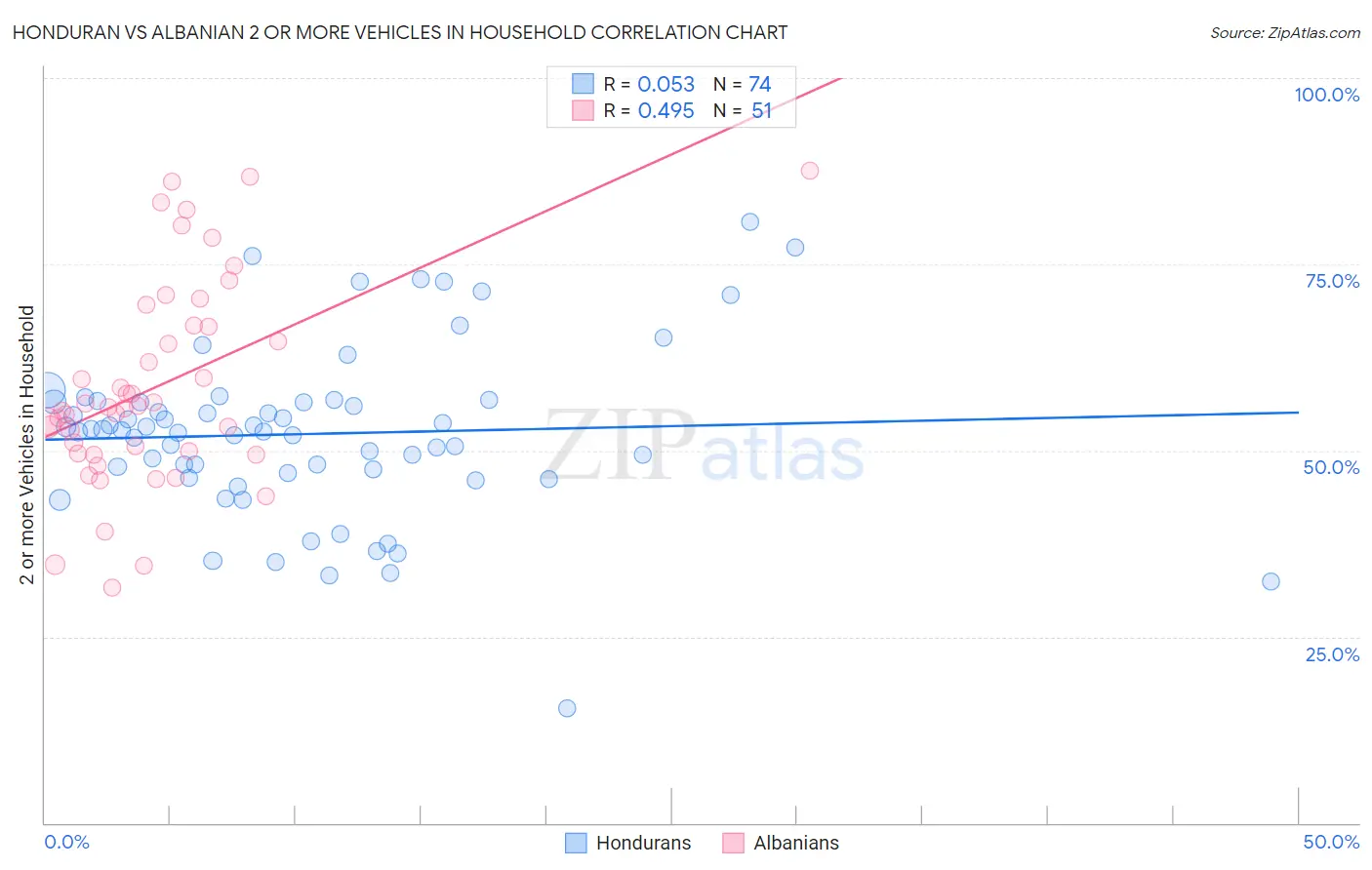 Honduran vs Albanian 2 or more Vehicles in Household