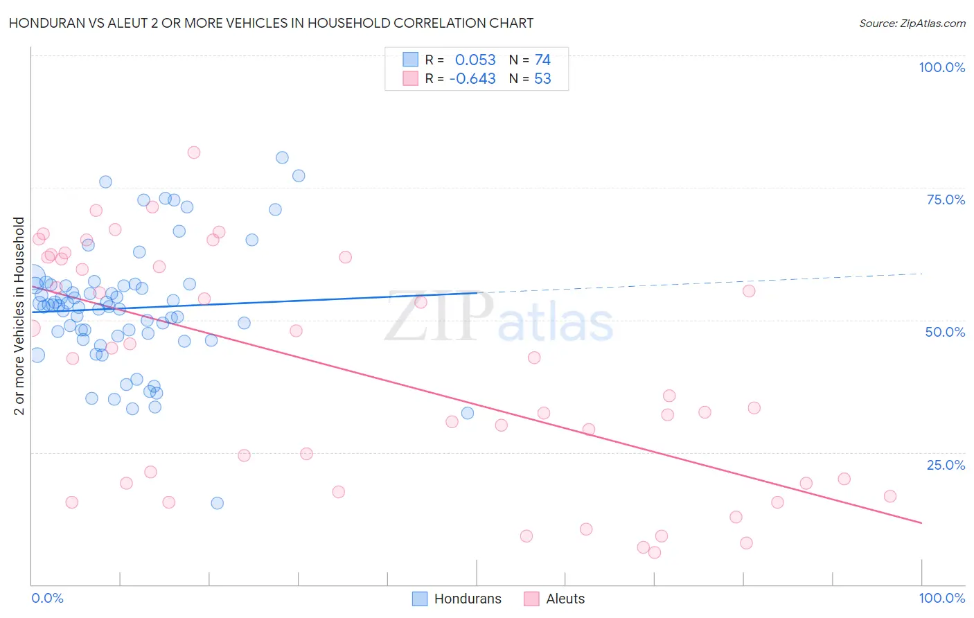 Honduran vs Aleut 2 or more Vehicles in Household