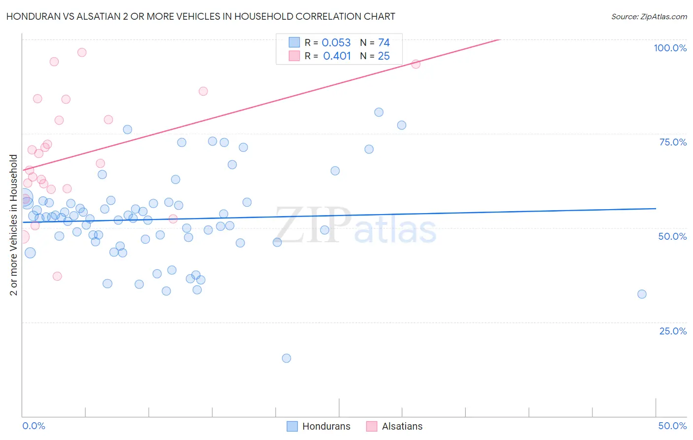 Honduran vs Alsatian 2 or more Vehicles in Household