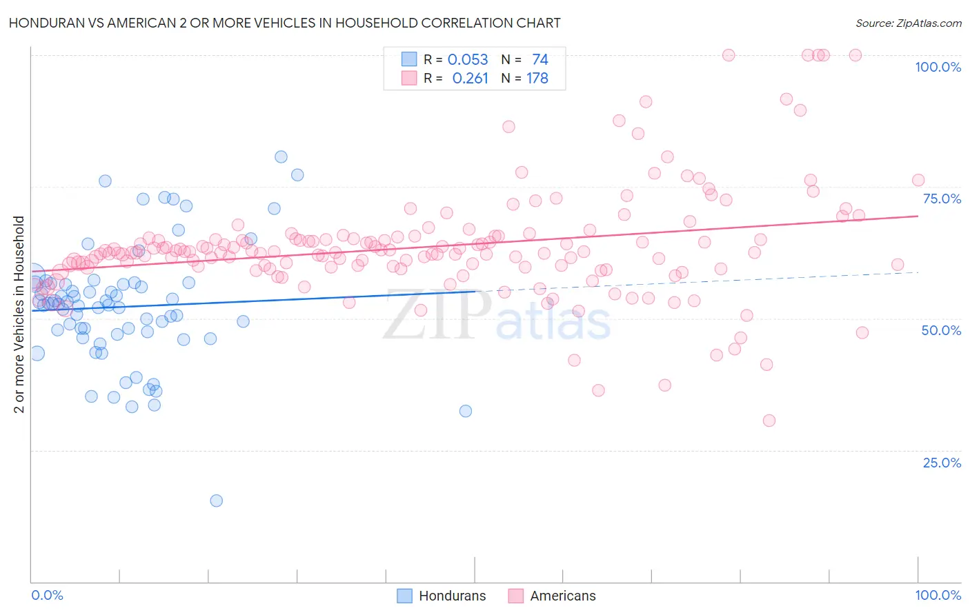 Honduran vs American 2 or more Vehicles in Household