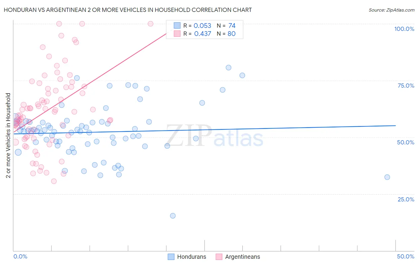 Honduran vs Argentinean 2 or more Vehicles in Household