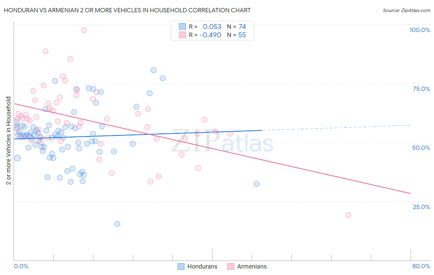 Honduran vs Armenian 2 or more Vehicles in Household