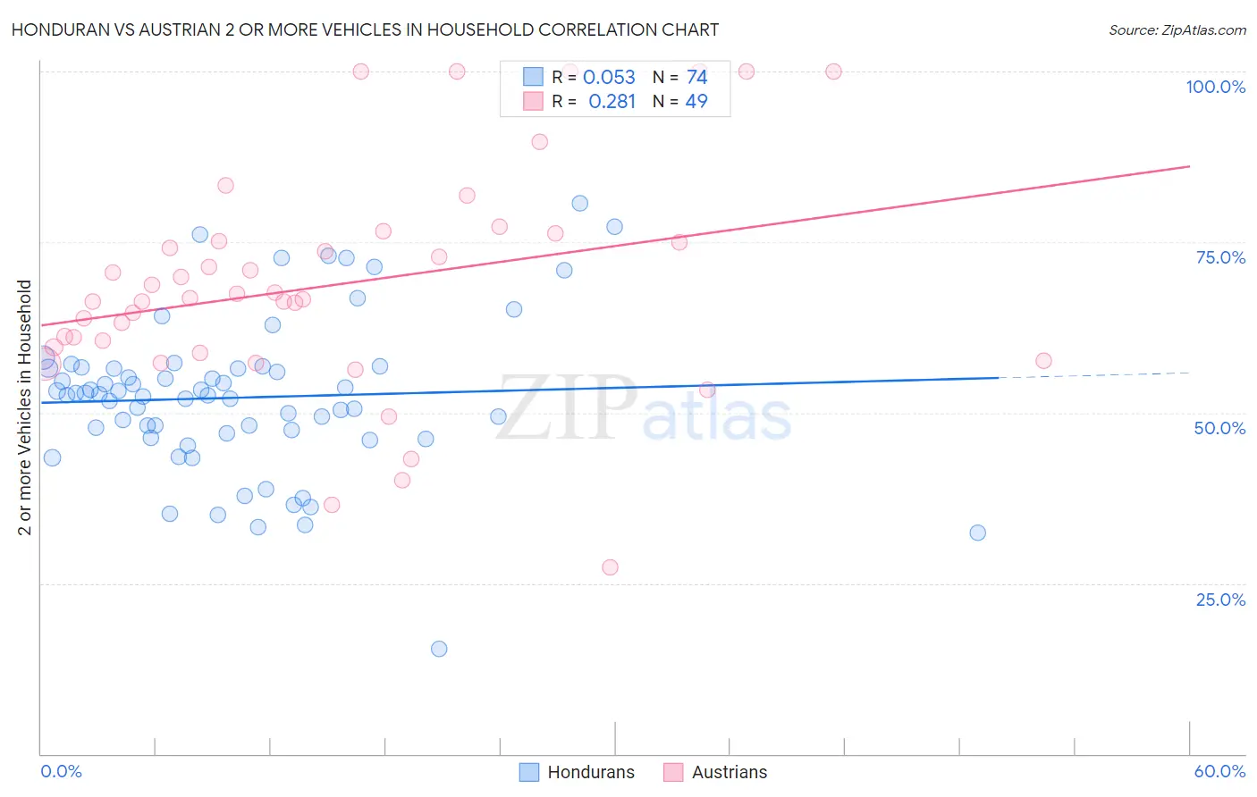 Honduran vs Austrian 2 or more Vehicles in Household