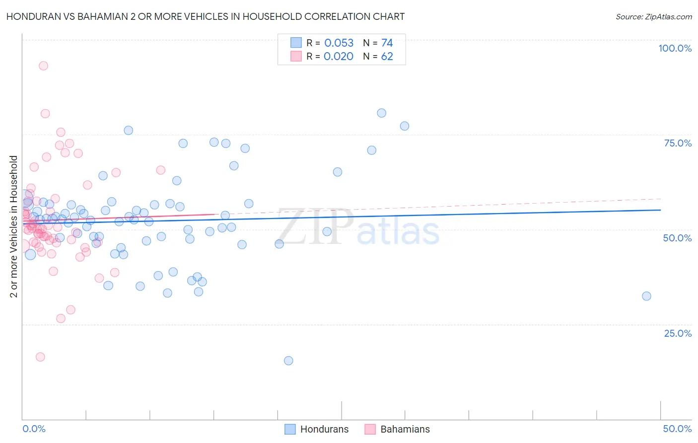 Honduran vs Bahamian 2 or more Vehicles in Household