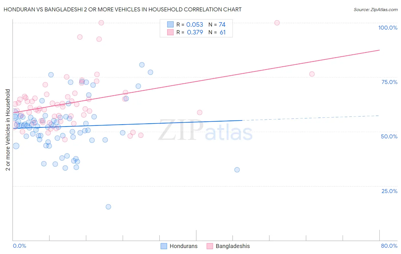 Honduran vs Bangladeshi 2 or more Vehicles in Household