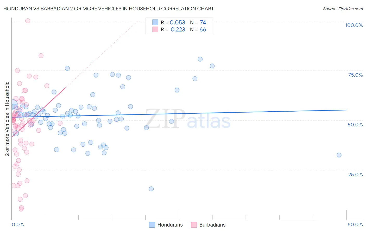 Honduran vs Barbadian 2 or more Vehicles in Household