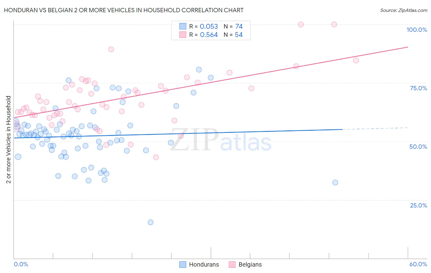 Honduran vs Belgian 2 or more Vehicles in Household