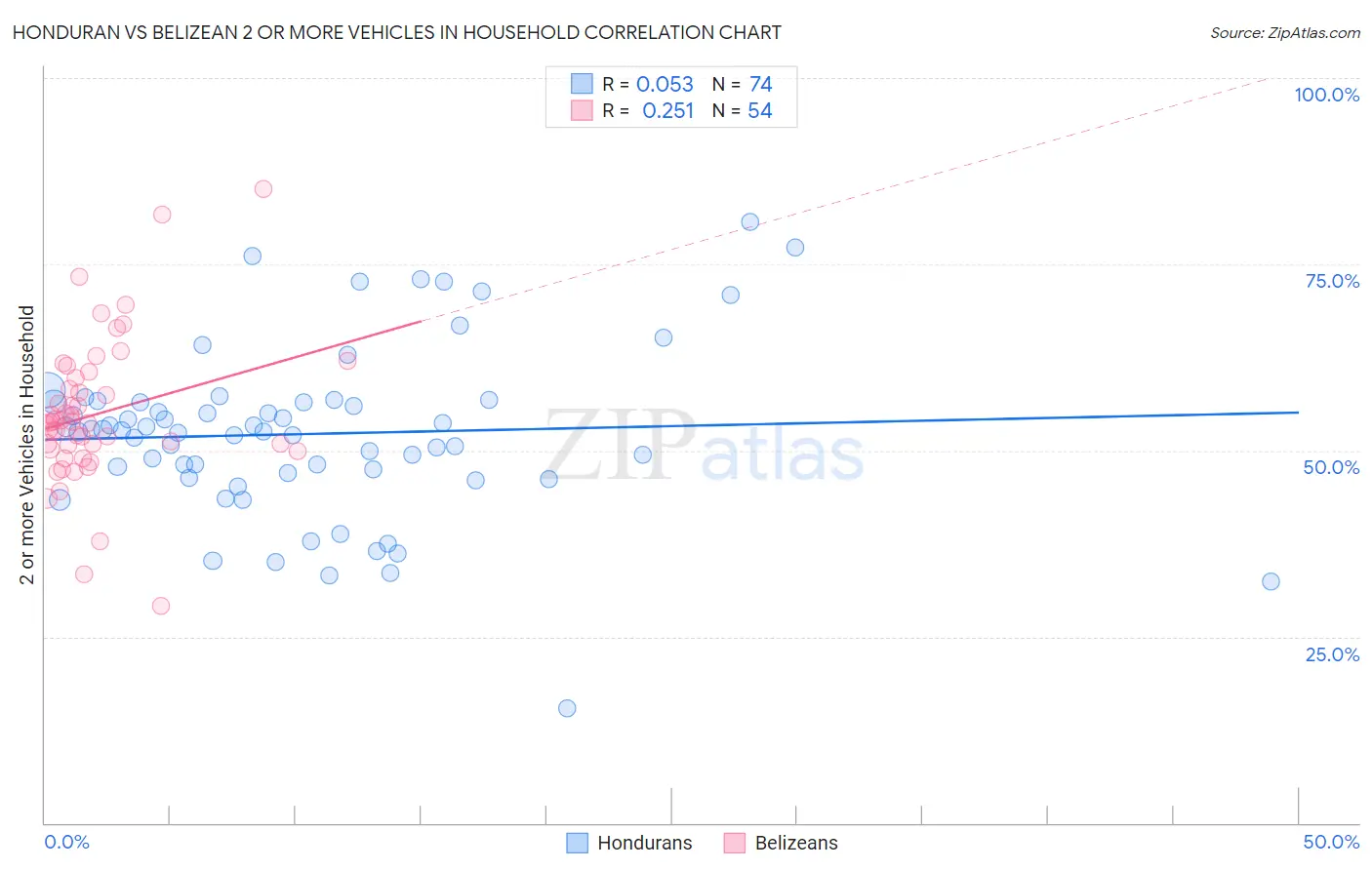 Honduran vs Belizean 2 or more Vehicles in Household