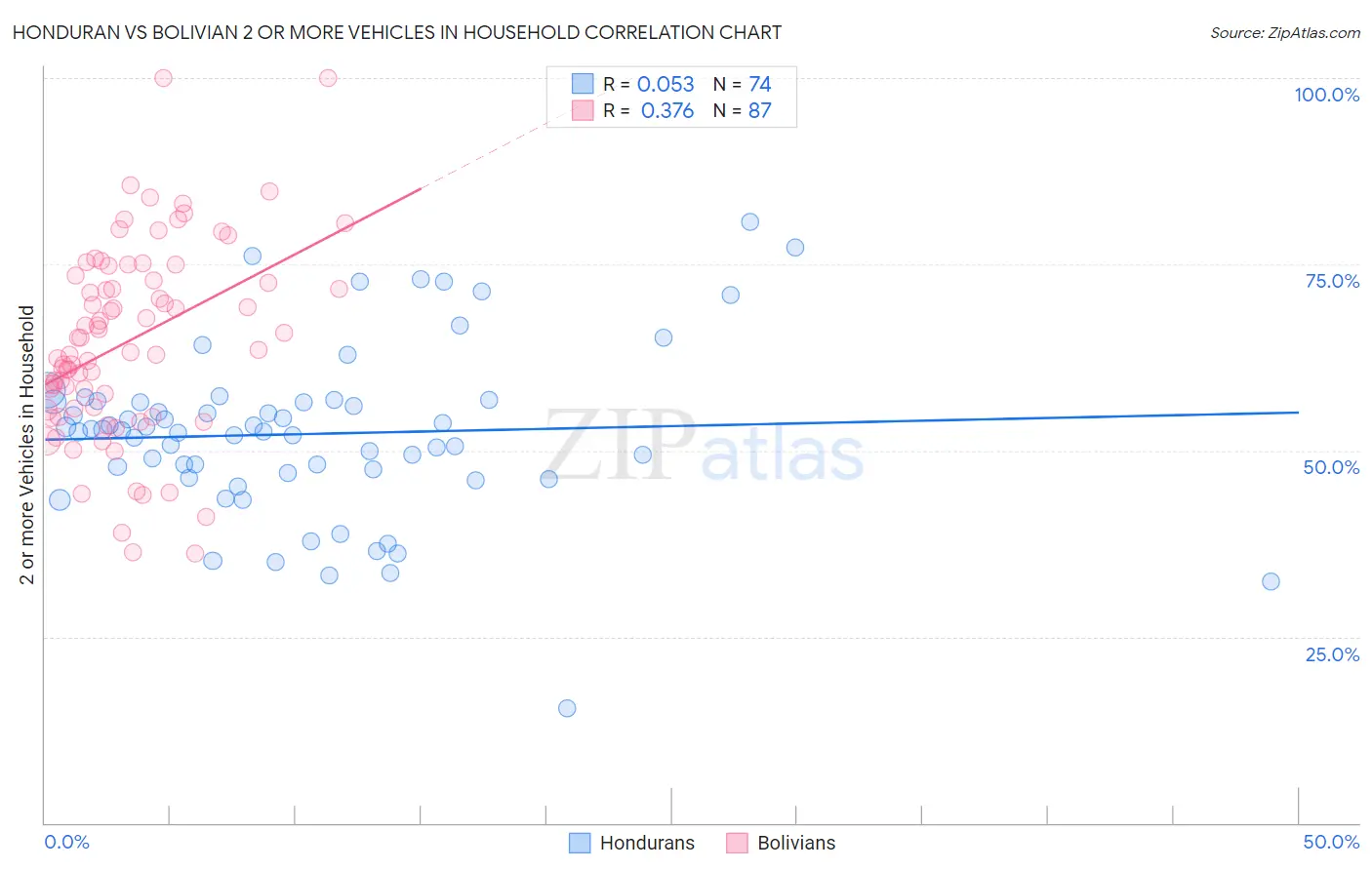Honduran vs Bolivian 2 or more Vehicles in Household