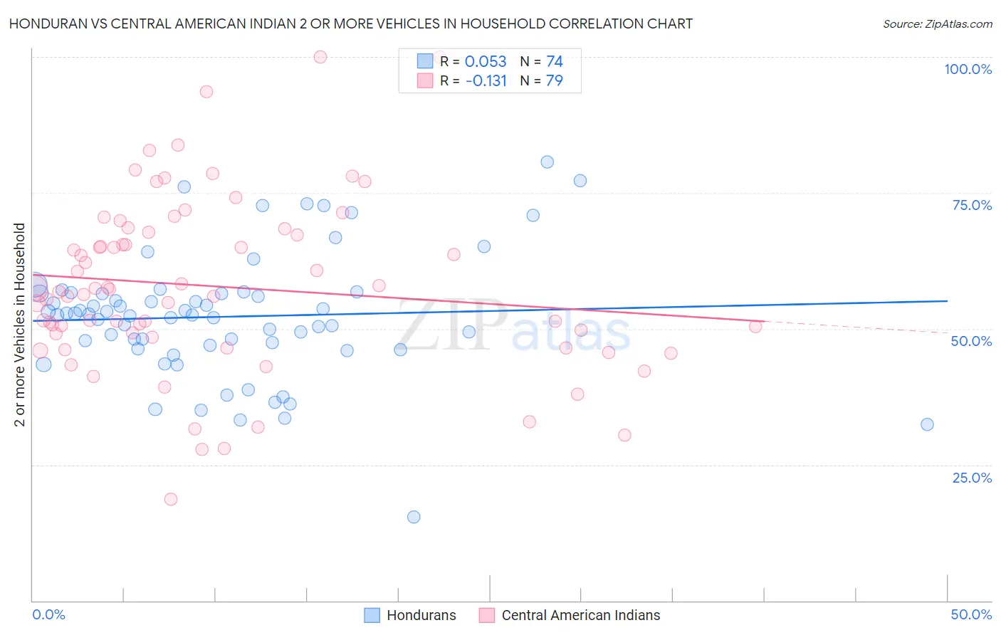 Honduran vs Central American Indian 2 or more Vehicles in Household