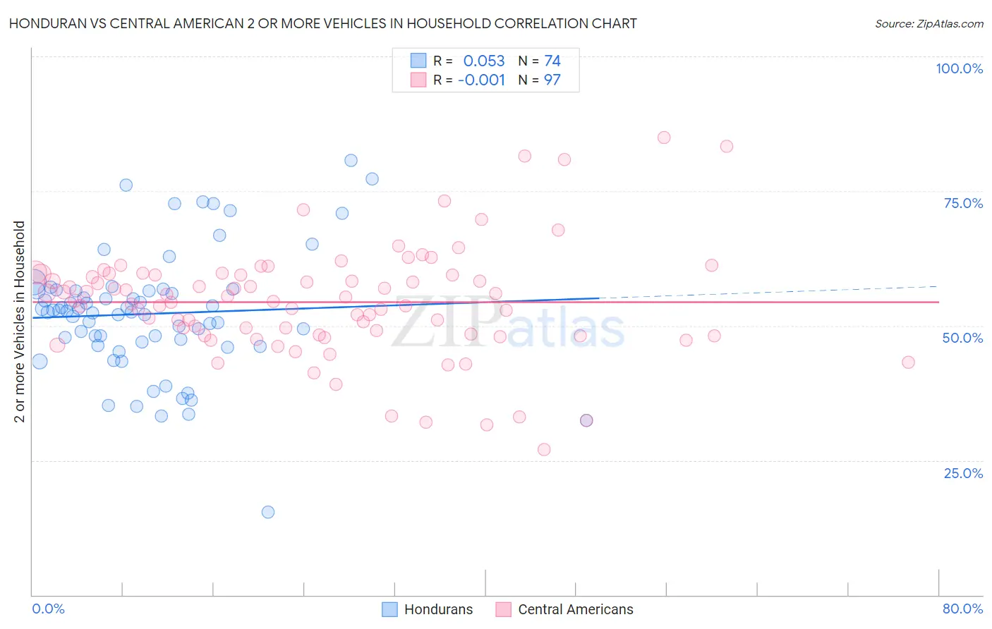 Honduran vs Central American 2 or more Vehicles in Household