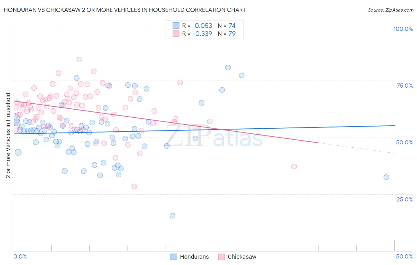 Honduran vs Chickasaw 2 or more Vehicles in Household