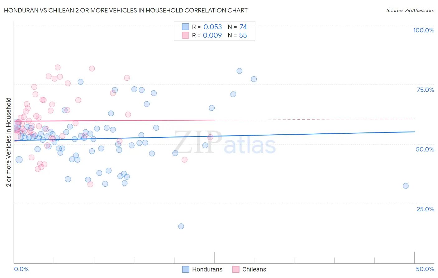 Honduran vs Chilean 2 or more Vehicles in Household